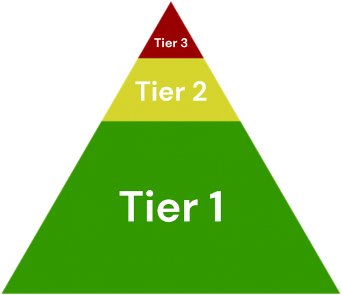 Tier 1, Tier 2 and Tier 3 chart for PBIS